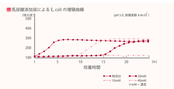 馬尿酸添加尿による E,coliの増殖曲線